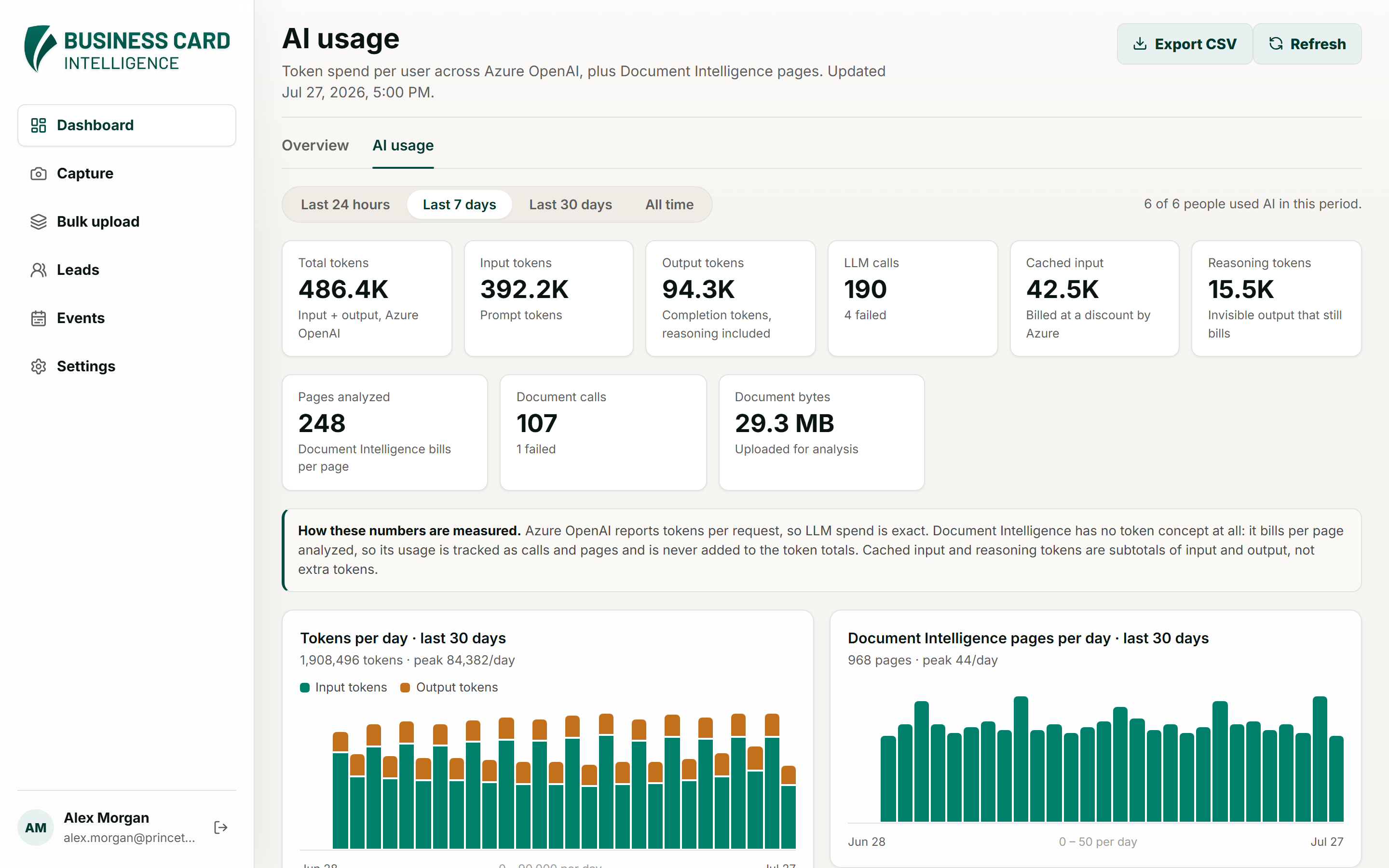 AI usage page with per-user token totals and daily charts
