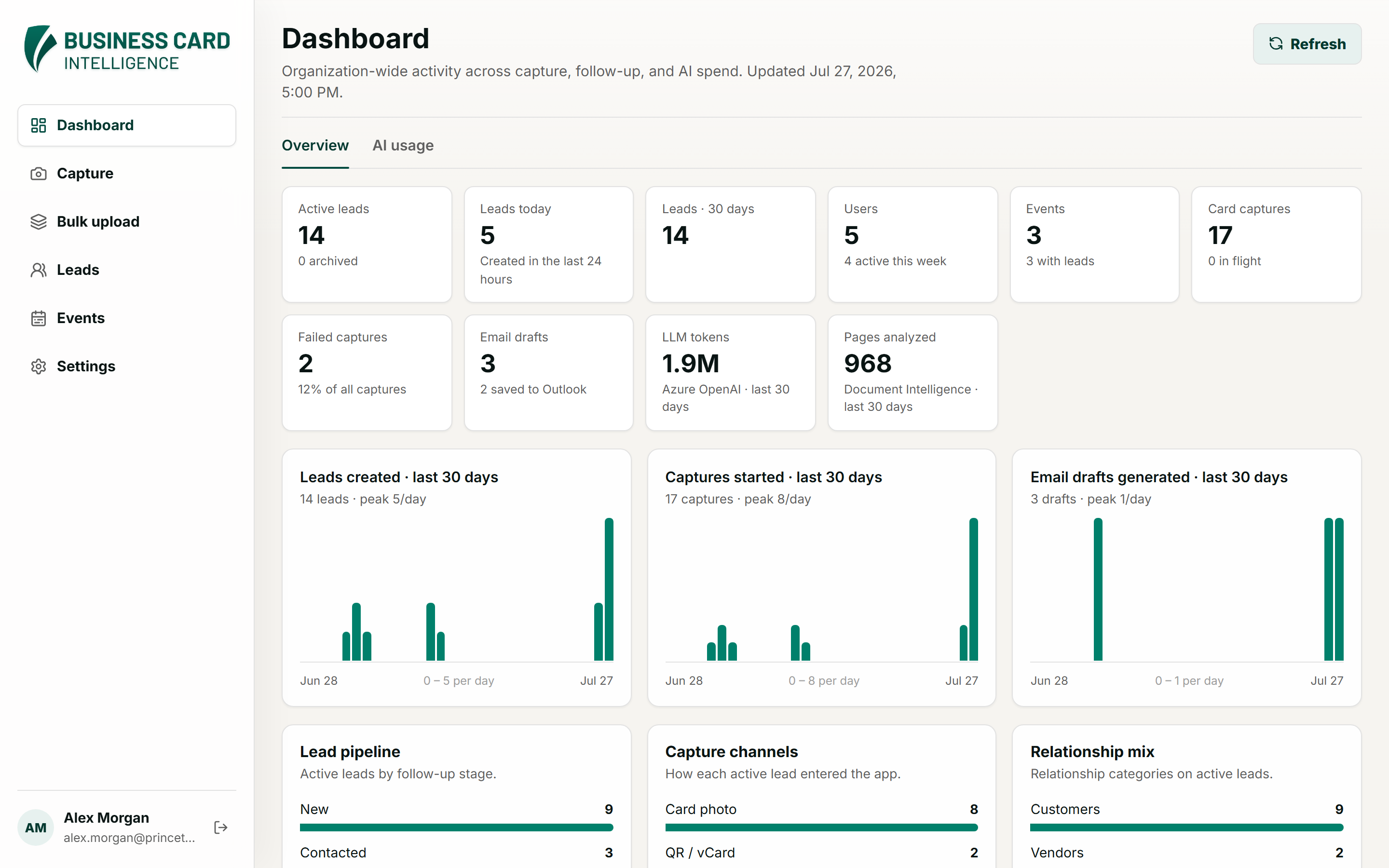 Admin dashboard showing lead pipeline, capture channels, and leaderboards